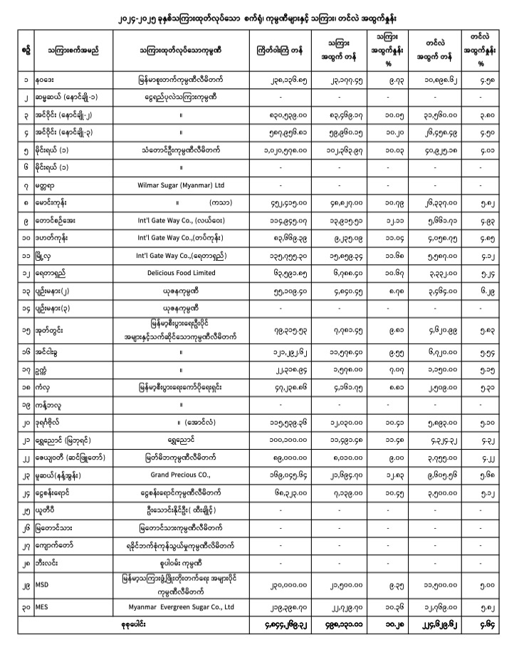 ထုတ်လုပ်မှု/အထွက်နှုန်း