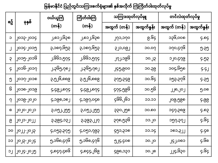 ထုတ်လုပ်မှု/အထွက်နှုန်း